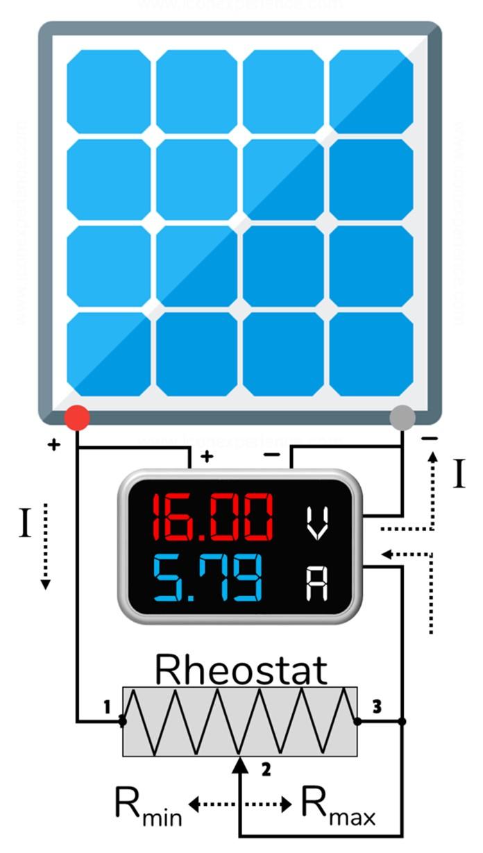 Configuration of a multimeter and rheostat to evaluate the output power of a solar module under variable resistance loads.