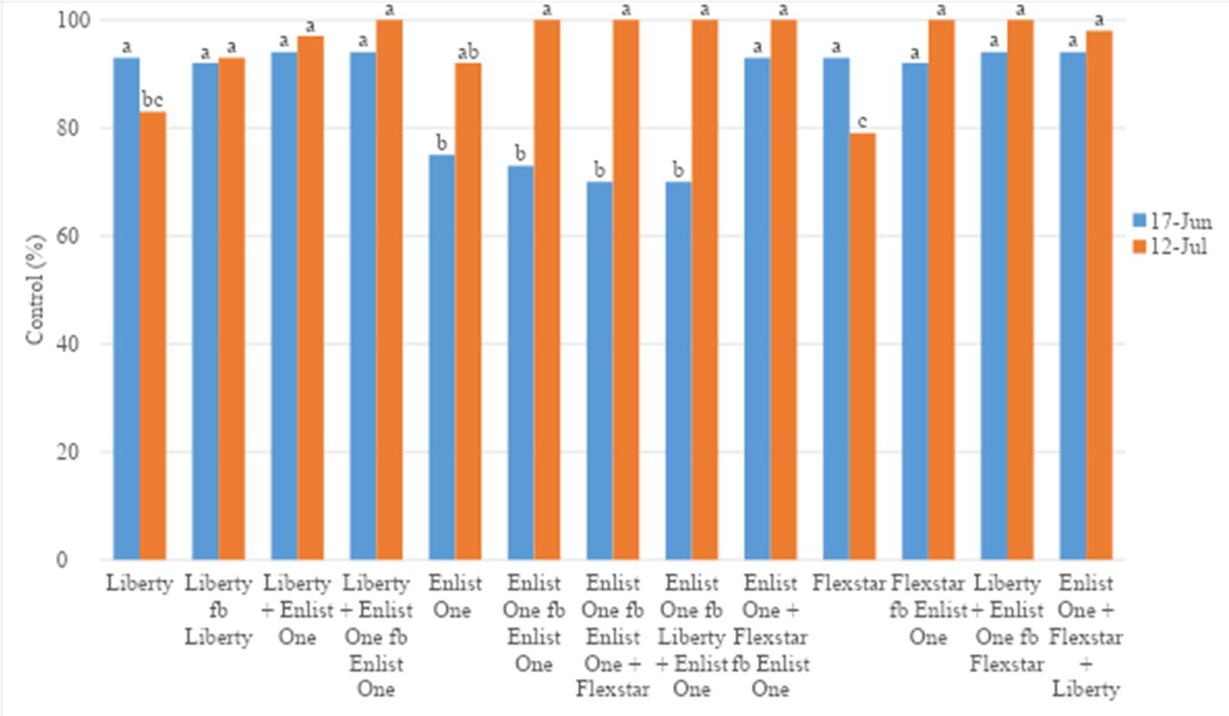 Figure 2. Large common ragweed control with single and sequential postemergence herbicide treatments in 2021. Means followed by the same letter are not significantly different according to Fisher’s LSD (α = 0.05). Ratings for June 17 are the result of application A. Ratings for July 12 are the result of application A + application B. Treatments not followed by (fb) a second treatment were applied once, on June 8.